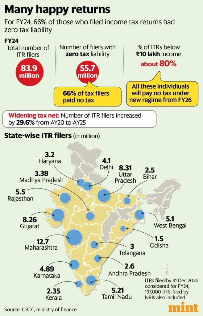 Data Indicates 80% of Tax Filers for FY26 May Pay No Tax