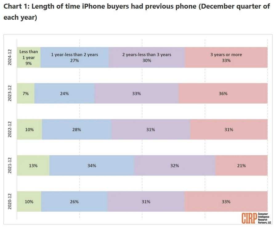 Several Factors May Explain Why iPhone Users Are Upgrading More Frequently