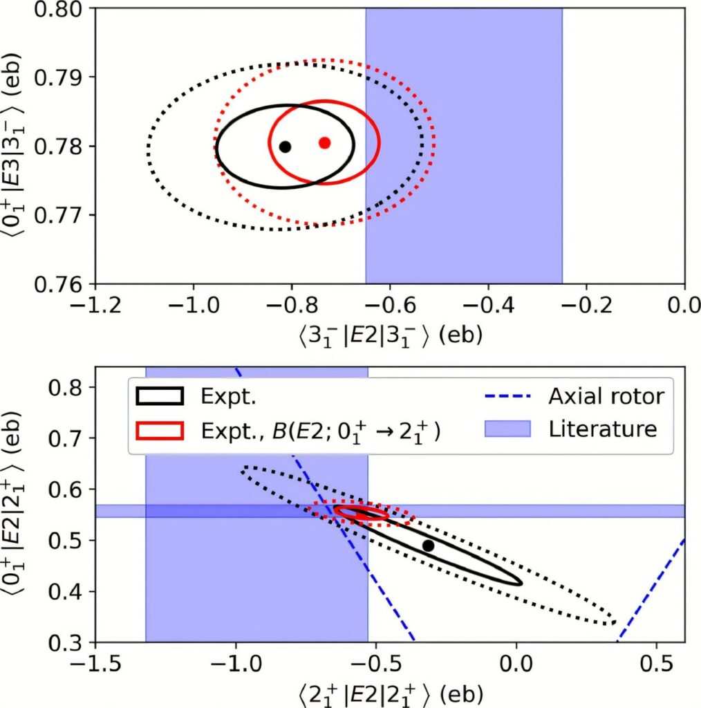 Surprising Geometry of Lead-208 Nucleus Challenges Current Atomic Models